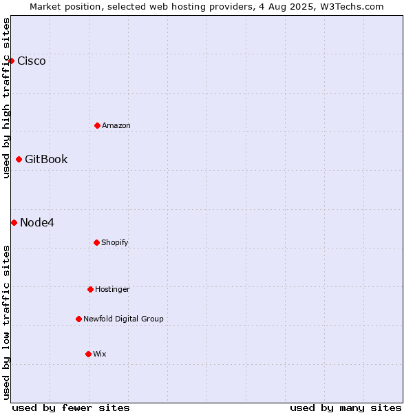 Market position of GitBook vs. Node4 vs. Cisco