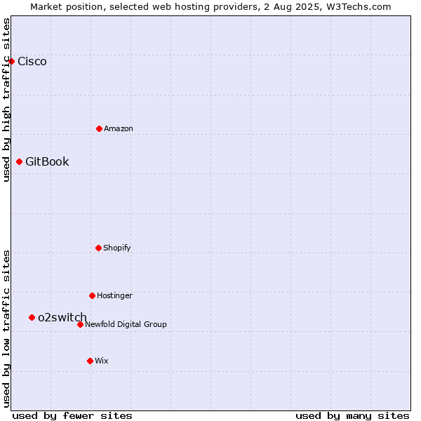 Market position of o2switch vs. GitBook vs. Cisco