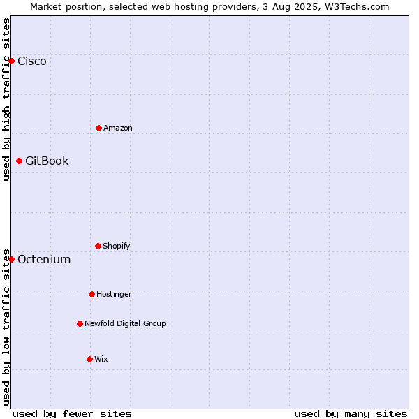 Market position of GitBook vs. Octenium vs. Cisco