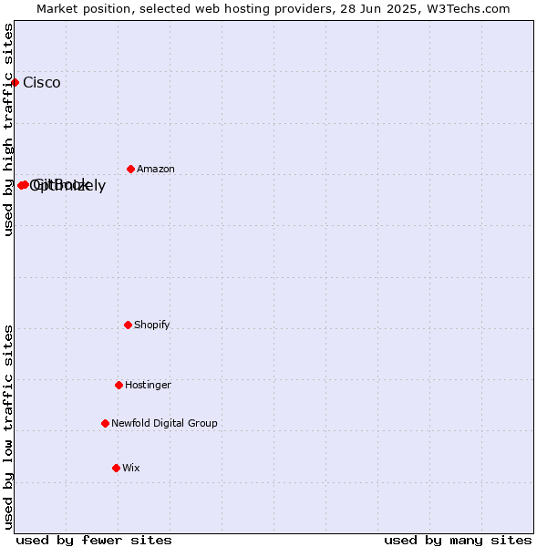 Market position of GitBook vs. Optimizely vs. Cisco