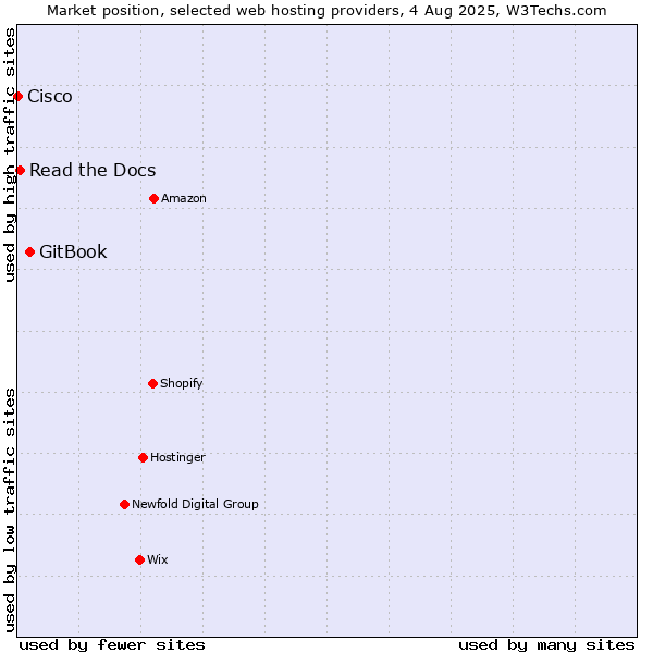Market position of GitBook vs. Read the Docs vs. Cisco