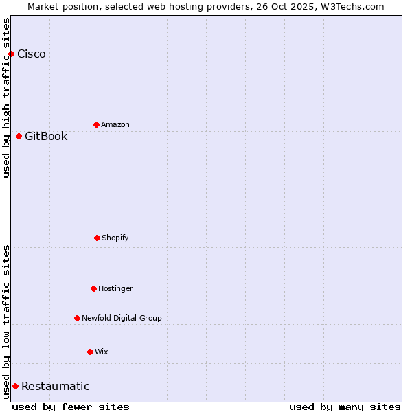 Market position of GitBook vs. Restaumatic vs. Cisco