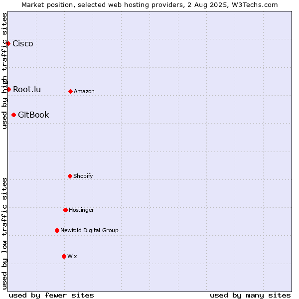 Market position of GitBook vs. Root.lu vs. Cisco