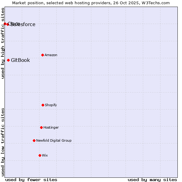 Market position of GitBook vs. Salesforce vs. Cisco