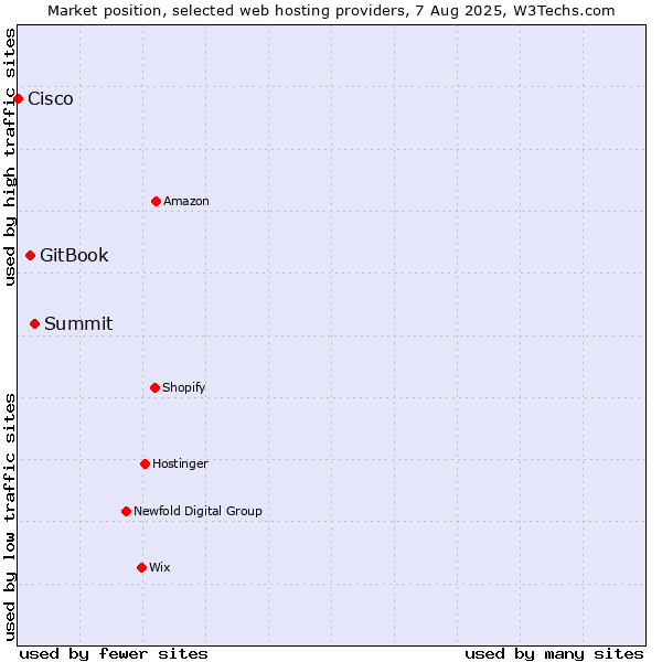 Market position of Summit vs. GitBook vs. Cisco