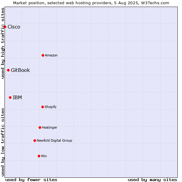 Market position of IBM vs. GitBook vs. Cisco