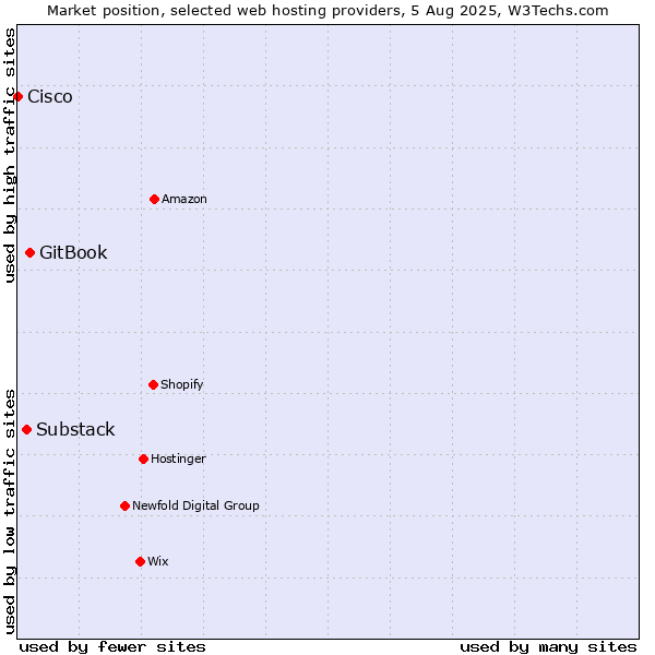 Market position of GitBook vs. Substack vs. Cisco