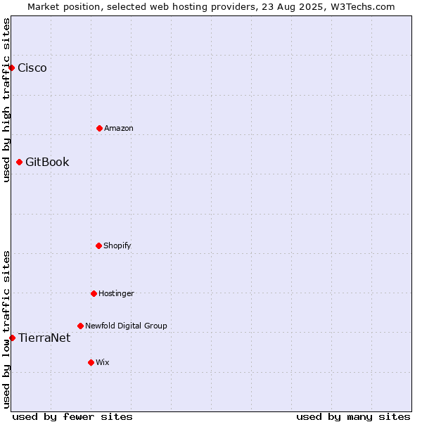 Market position of GitBook vs. TierraNet vs. Cisco