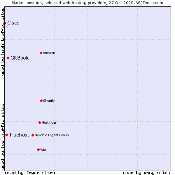 Market position of GitBook vs. Truehost vs. Cisco
