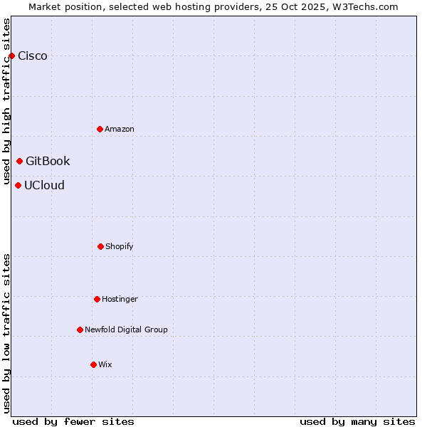 Market position of GitBook vs. UCloud vs. Cisco