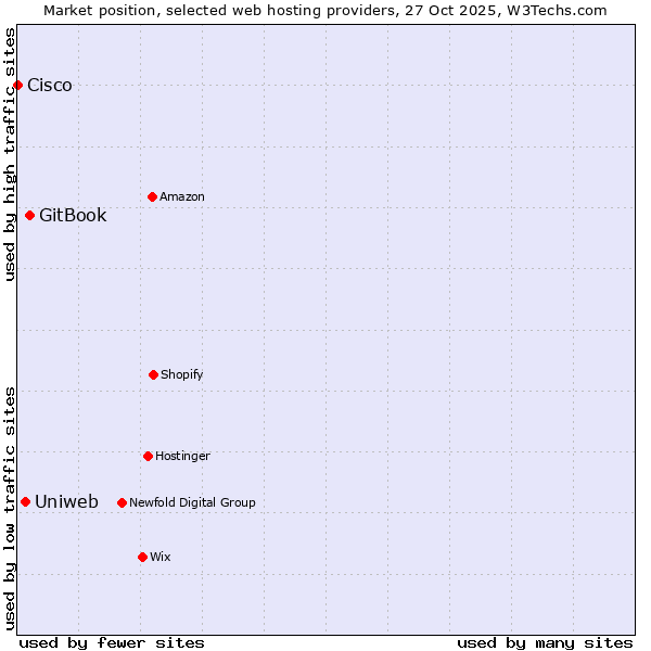 Market position of GitBook vs. Uniweb vs. Cisco