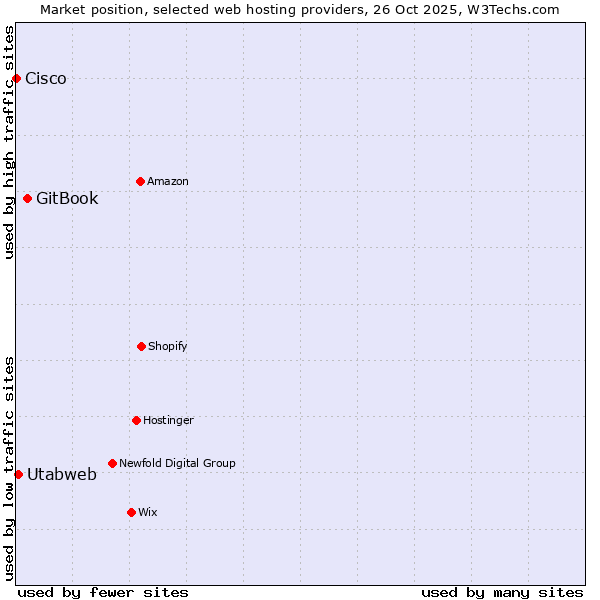 Market position of GitBook vs. Utabweb vs. Cisco