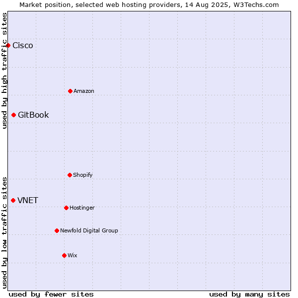 Market position of GitBook vs. VNET vs. Cisco