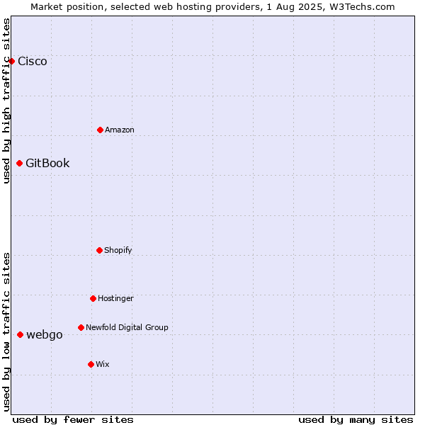 Market position of webgo vs. GitBook vs. Cisco
