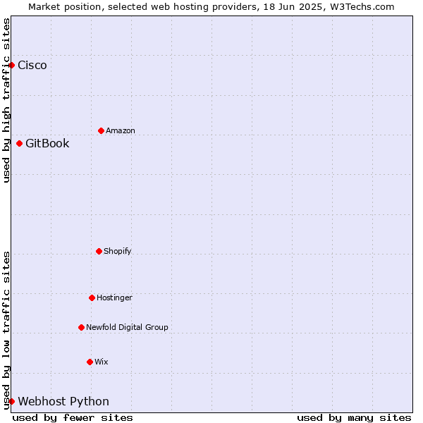 Market position of GitBook vs. Webhost Python vs. Cisco