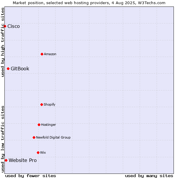 Market position of GitBook vs. Website Pro vs. Cisco