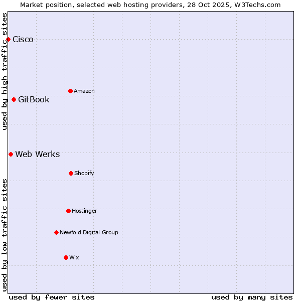 Market position of GitBook vs. Web Werks vs. Cisco