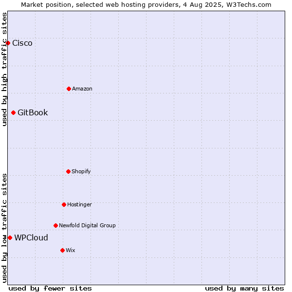 Market position of GitBook vs. WPCloud vs. Cisco