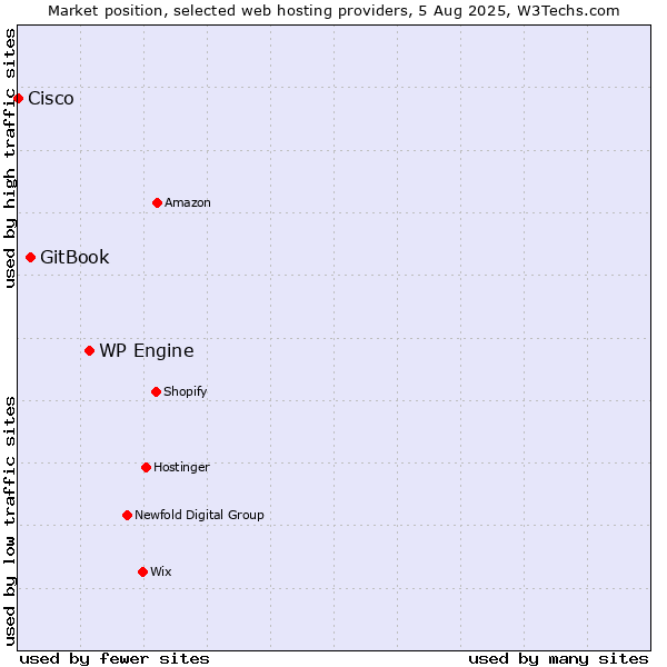 Market position of WP Engine vs. GitBook vs. Cisco