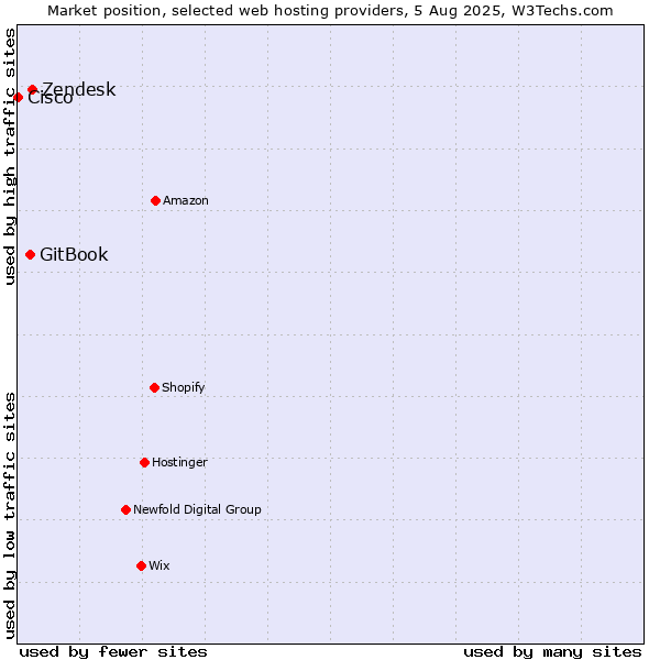 Market position of Zendesk vs. GitBook vs. Cisco