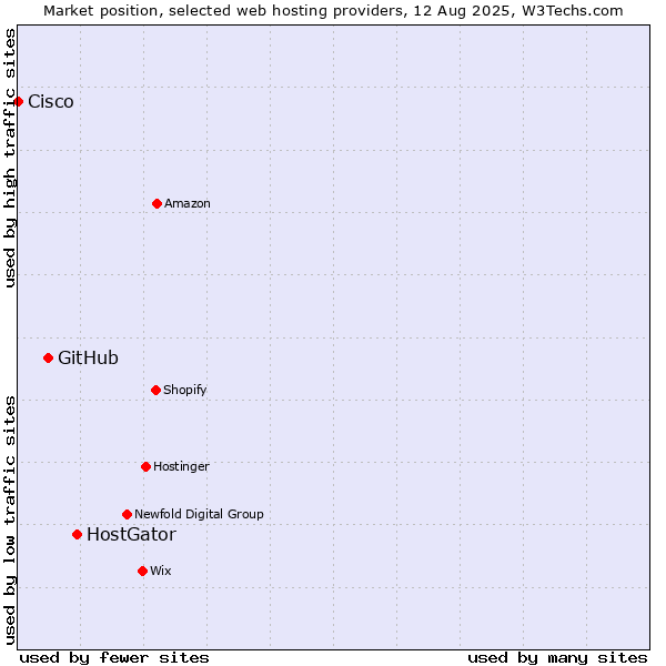 Market position of HostGator vs. GitHub vs. Cisco