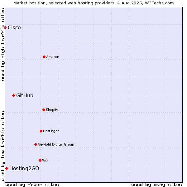 Market position of GitHub vs. Hosting2GO vs. Cisco
