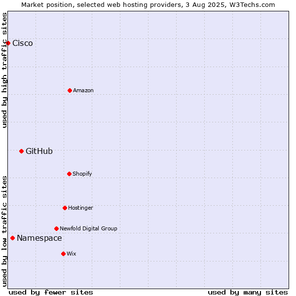 Market position of GitHub vs. Namespace vs. Cisco