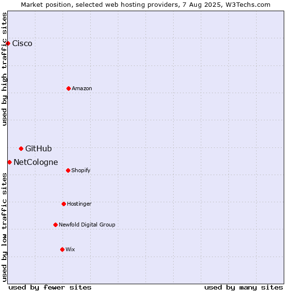 Market position of GitHub vs. NetCologne vs. Cisco
