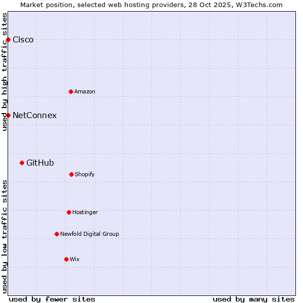 Market position of GitHub vs. NetConnex vs. Cisco