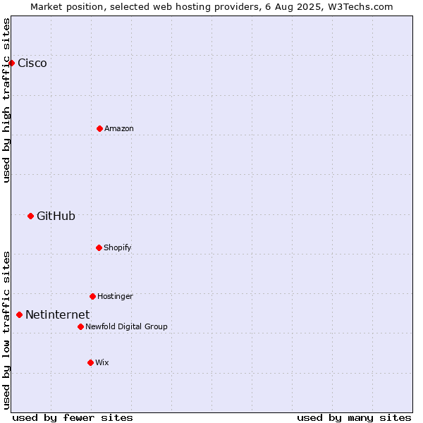 Market position of GitHub vs. Netinternet vs. Cisco