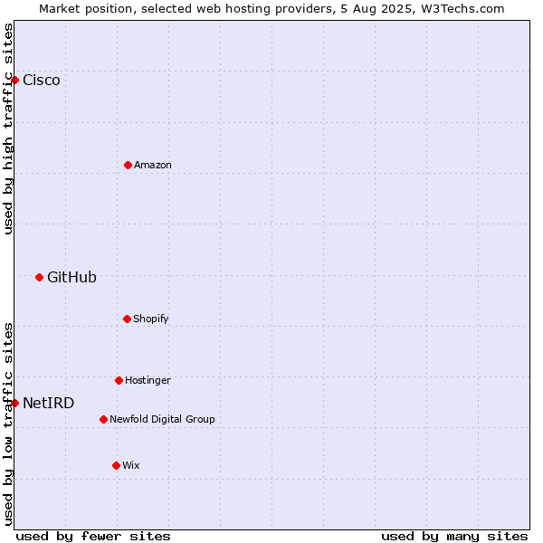 Market position of GitHub vs. Cisco vs. NetIRD