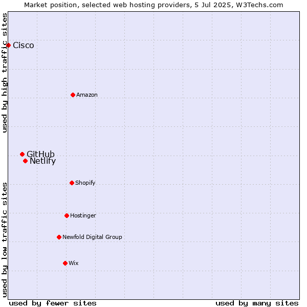 Market position of Netlify vs. GitHub vs. Cisco