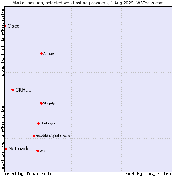 Market position of GitHub vs. Netmark vs. Cisco