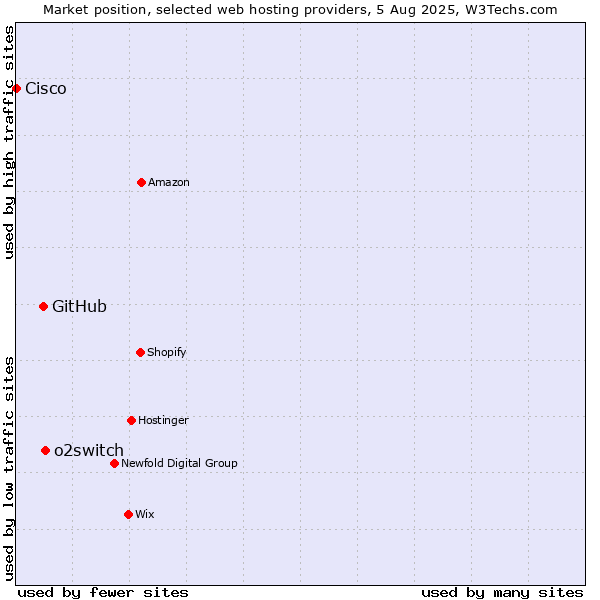 Market position of o2switch vs. GitHub vs. Cisco