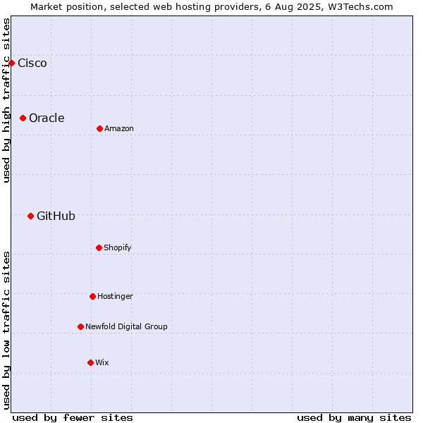 Market position of GitHub vs. Oracle vs. Cisco