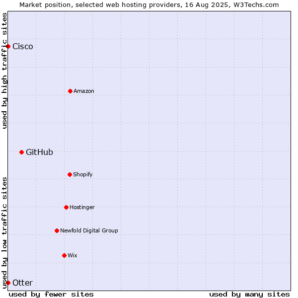 Market position of GitHub vs. Otter vs. Cisco