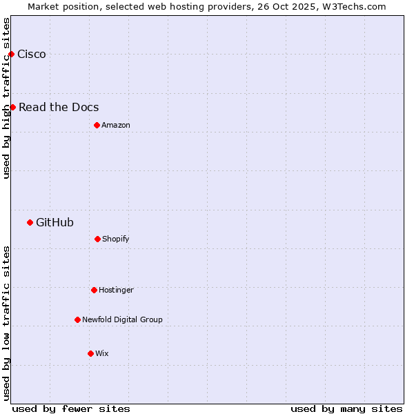 Market position of GitHub vs. Read the Docs vs. Cisco