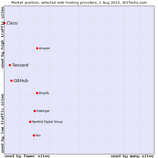 Market position of GitHub vs. Tencent vs. Cisco