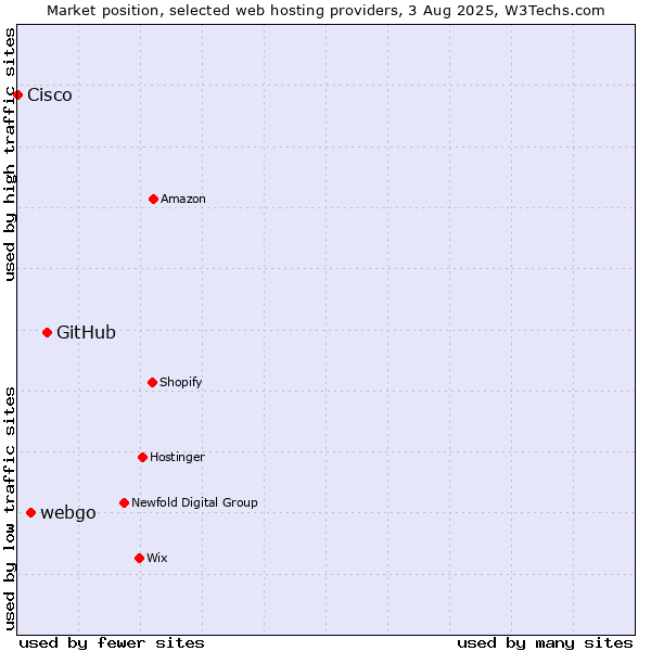 Market position of GitHub vs. webgo vs. Cisco