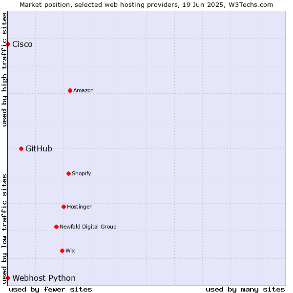Market position of GitHub vs. Webhost Python vs. Cisco