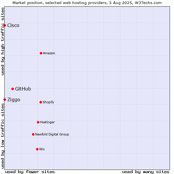 Market position of GitHub vs. Ziggo vs. Cisco