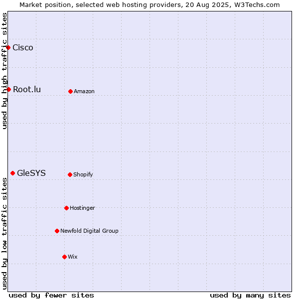 Market position of GleSYS vs. Root.lu vs. Cisco