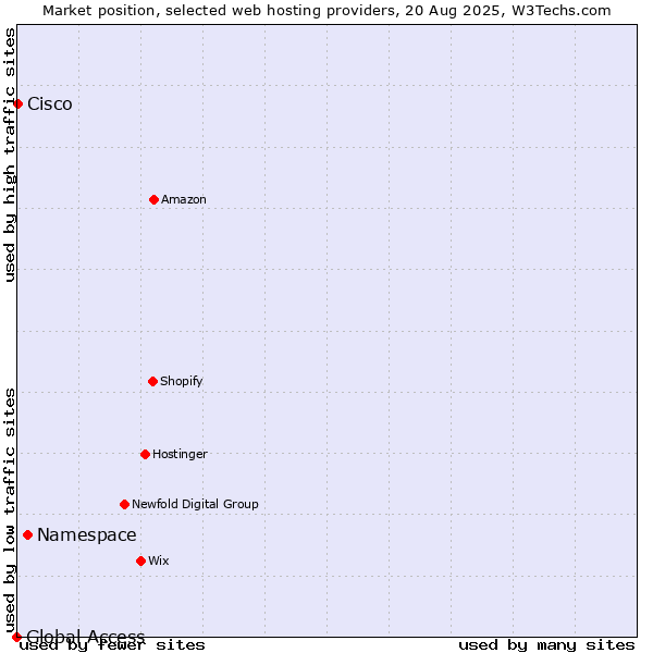 Market position of Namespace vs. Cisco vs. Global Access