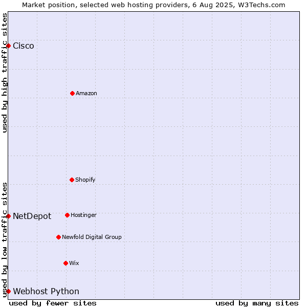 Market position of Webhost Python vs. NetDepot vs. Cisco