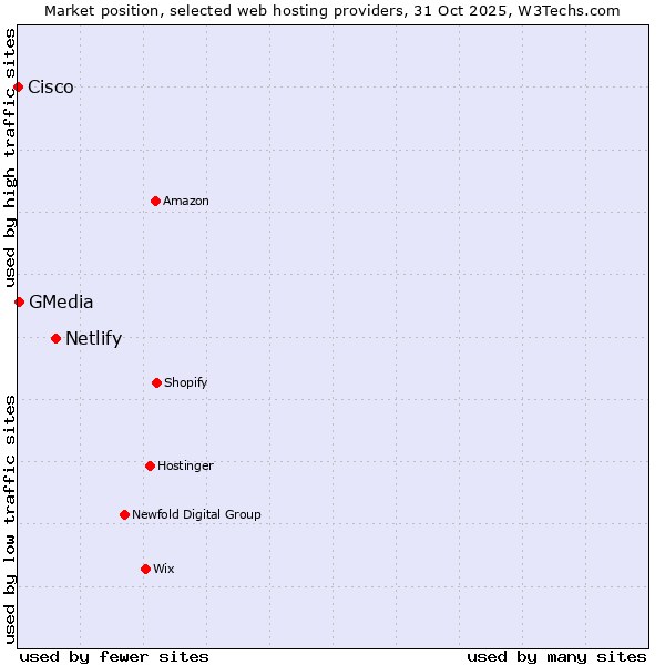 Market position of Netlify vs. GMedia vs. Cisco