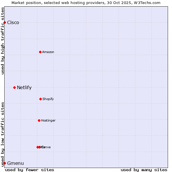 Market position of Netlify vs. Gmenu vs. Cisco