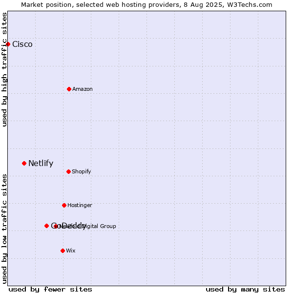Market position of GoDaddy vs. Netlify vs. Cisco