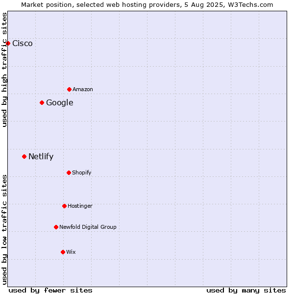 Market position of Google vs. Netlify vs. Cisco
