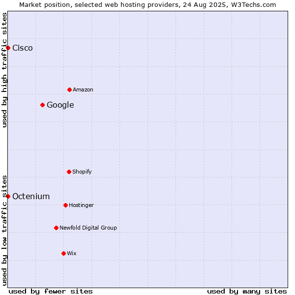 Market position of Google vs. Octenium vs. Cisco
