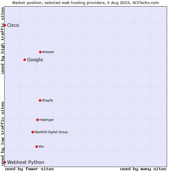 Market position of Google vs. Webhost Python vs. Cisco